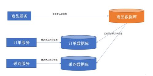 軟件架構場景中的數據同步 如何解決微服務之間的數據依賴問題