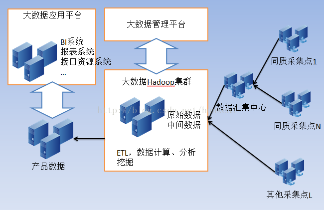 大數據處理體系結構中的訓練與微數據處理服務